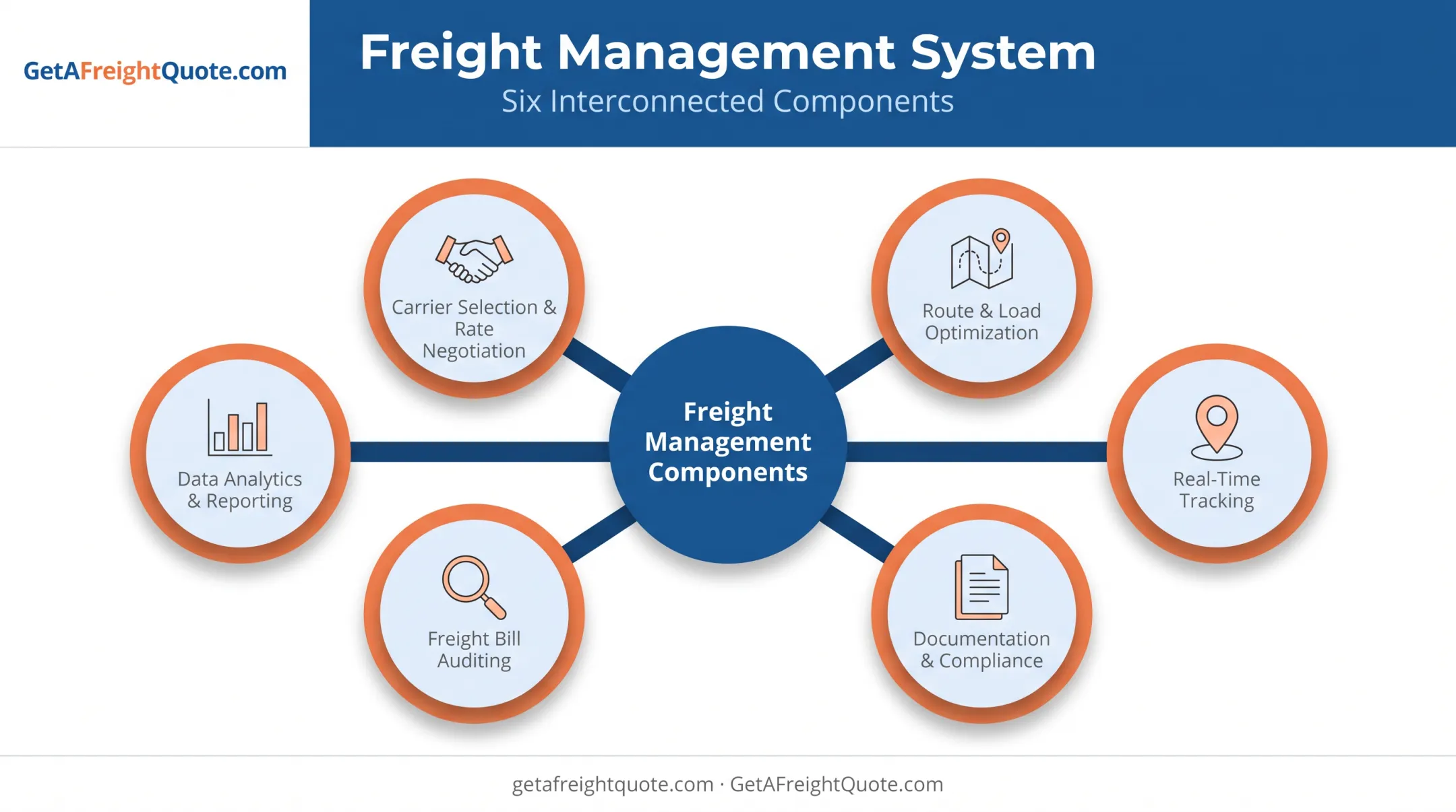 Six core components of a freight management solution system diagram