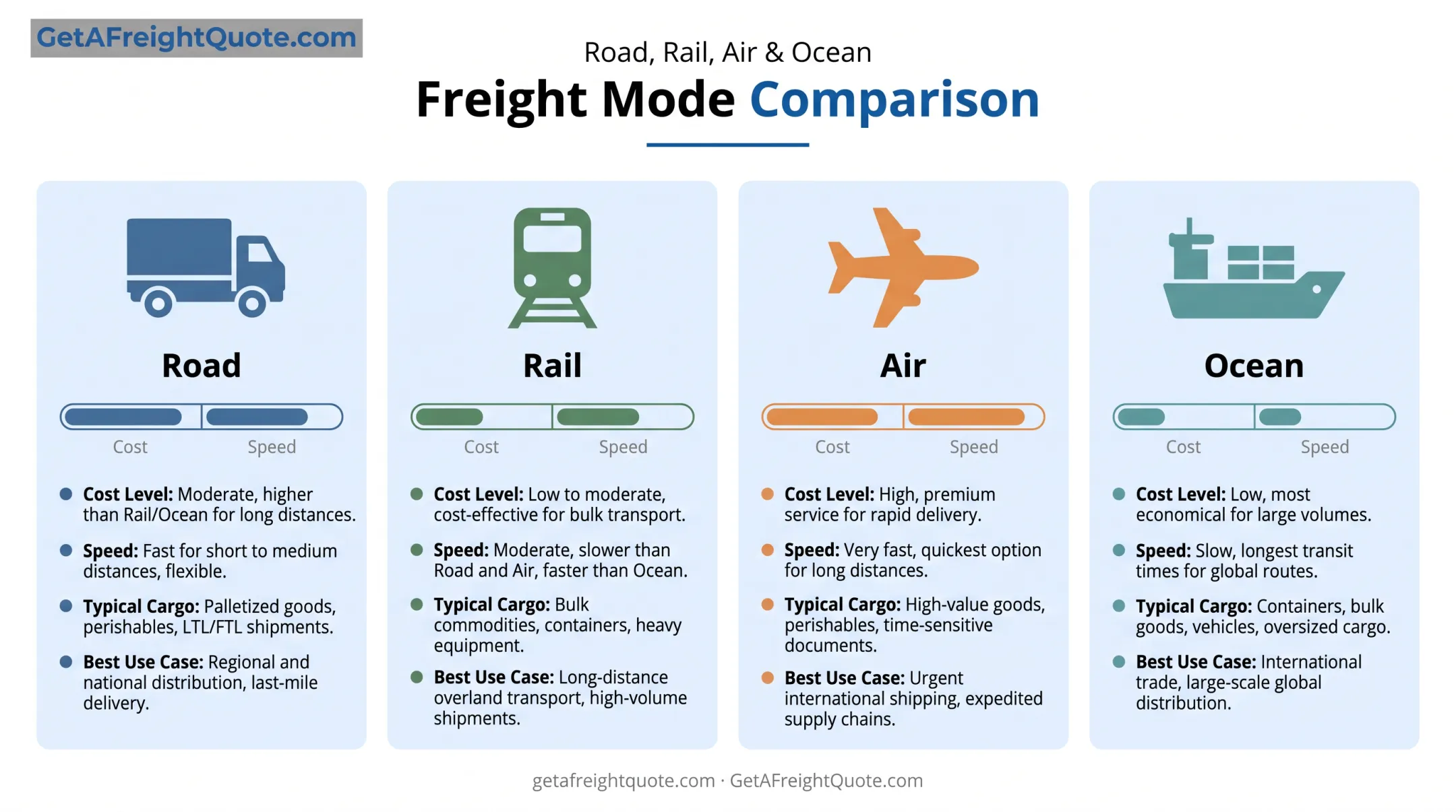 Four main freight transportation modes comparison chart by cost and speed
