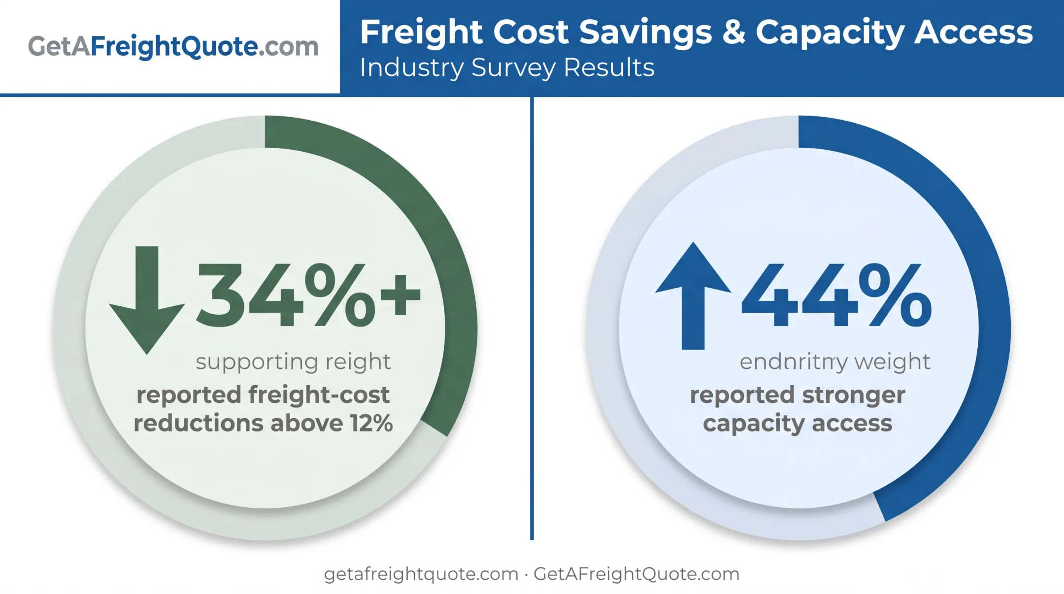 TMS adoption statistics showing freight cost reduction and capacity benefits