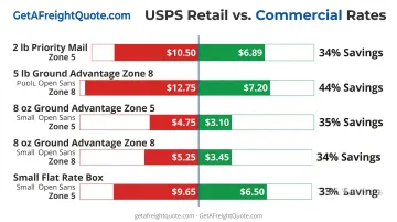 USPS retail versus commercial pricing comparison chart showing savings across five shipping services