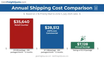 Annual shipping cost comparison showing retail versus commercial pricing savings breakdown