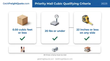 Priority Mail Cubic eligibility requirements three-criteria visual checklist diagram