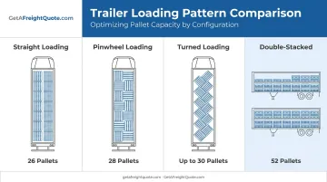 Visual comparison of four pallet loading patterns in 53-foot trailer