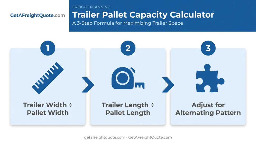 3-step process for calculating pallet capacity using pinwheel loading pattern