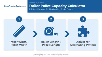 3-step process for calculating pallet capacity using pinwheel loading pattern
