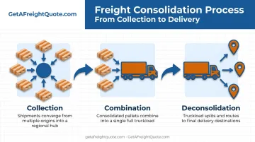Three-stage freight consolidation process from collection to deconsolidation