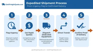 Five-step expedited freight process from request to delivery