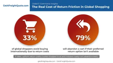 Cross-border return costs impact on international ecommerce cart abandonment