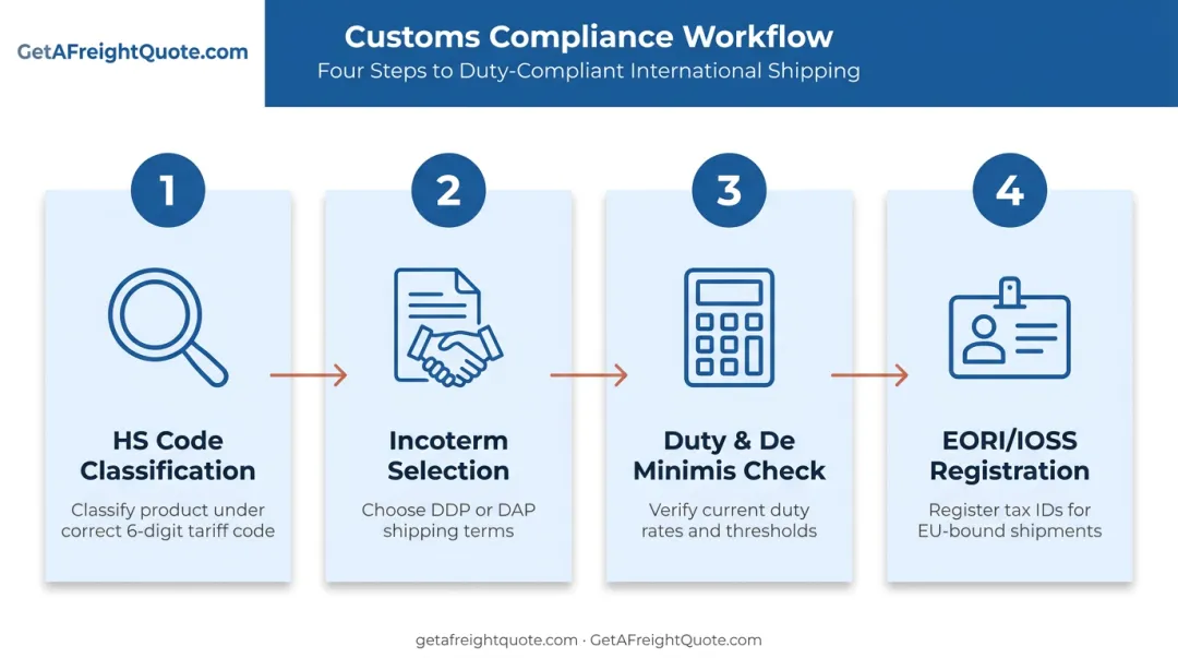 4-step customs compliance checklist for international ecommerce shipping