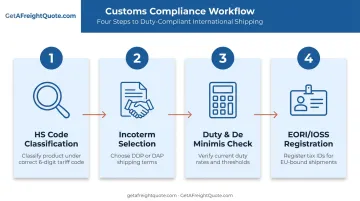 4-step customs compliance checklist for international ecommerce shipping