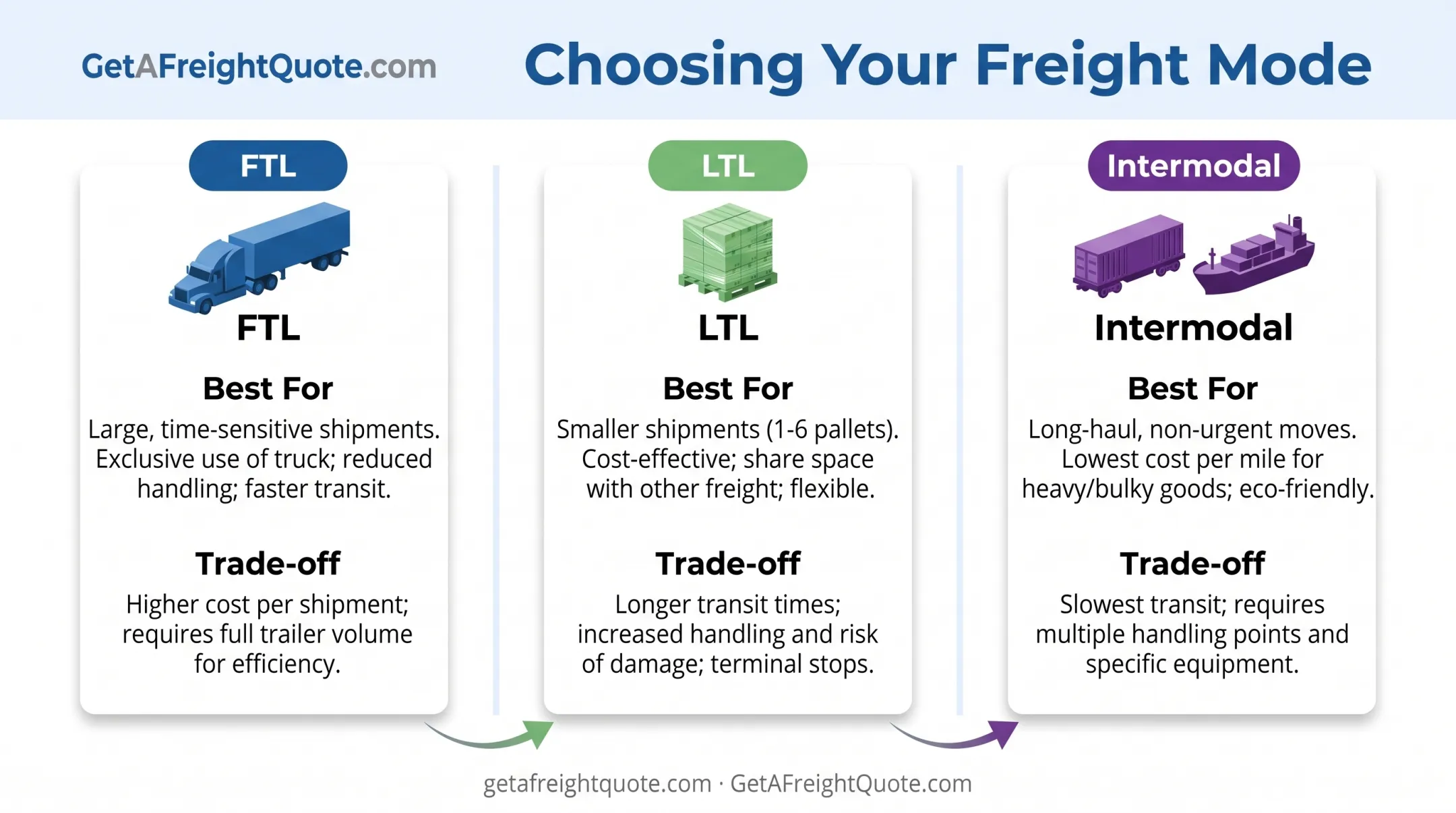FTL LTL intermodal freight mode comparison for Texas California shipping
