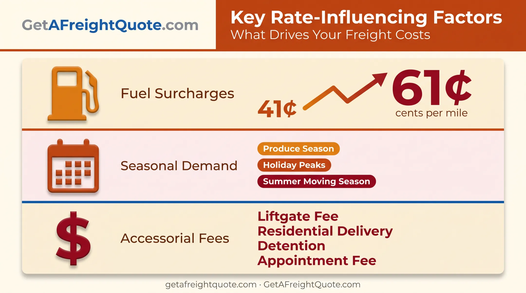 2026 freight rate factors fuel surcharge seasonal demand accessorial fees