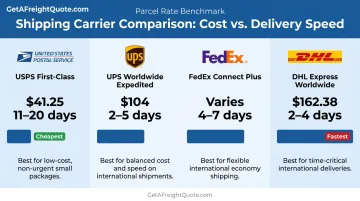 Comparison chart of USPS UPS FedEx and DHL shipping rates to Australia