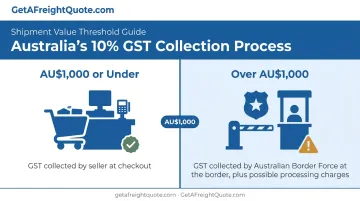 Australian GST collection thresholds for shipments under and over AU$1000