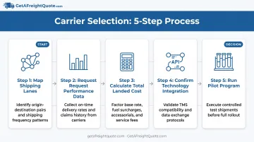 5-step process for selecting the right regional LTL carrier from data analysis to pilot testing