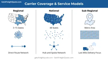 Regional versus national versus sub-regional LTL carrier comparison chart showing coverage and service differences