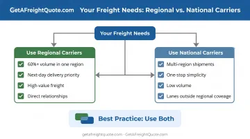 Decision flowchart showing when to use regional versus national LTL carriers based on shipping needs