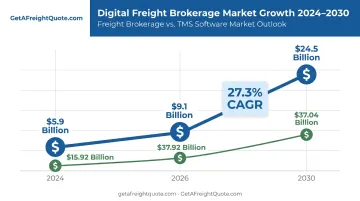 Digital freight brokerage market growth trajectory from 2024 to 2030