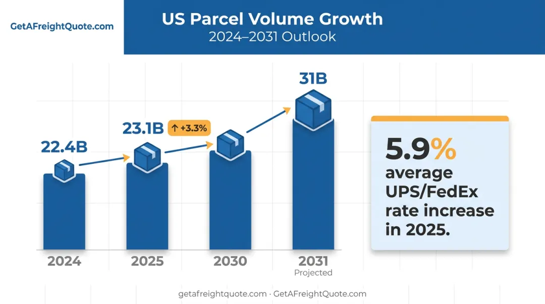 US parcel volume growth trend from 2025 through 2031 forecast