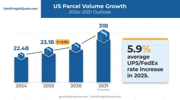 US parcel volume growth trend from 2025 through 2031 forecast