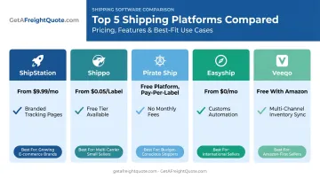 Comparison chart of top 5 eCommerce shipping software platforms for 2026
