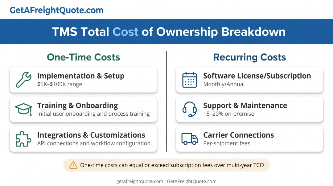 TMS total cost of ownership breakdown showing six expense categories and timing