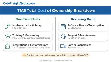 TMS total cost of ownership breakdown showing six expense categories and timing