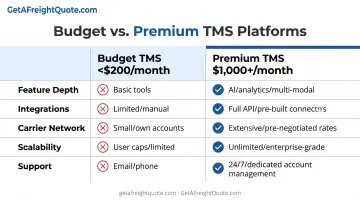 Low-cost versus high-cost TMS software feature and capability comparison across five dimensions