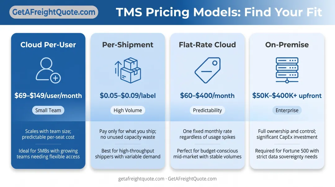 TMS pricing models comparison chart showing cloud per-user flat-rate per-shipment and on-premise cost structures