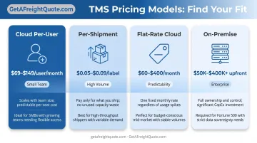 TMS pricing models comparison chart showing cloud per-user flat-rate per-shipment and on-premise cost structures