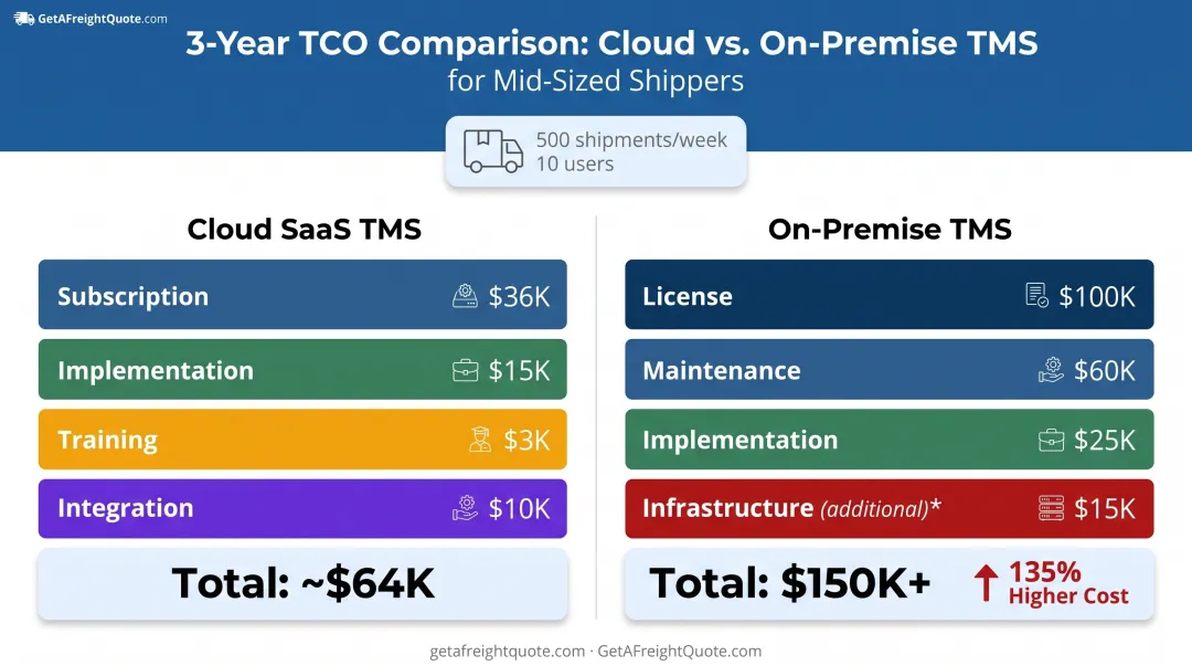 3-year total cost of ownership comparison between cloud SaaS and on-premise TMS deployments