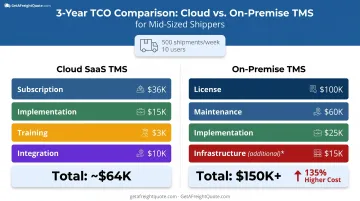 3-year total cost of ownership comparison between cloud SaaS and on-premise TMS deployments