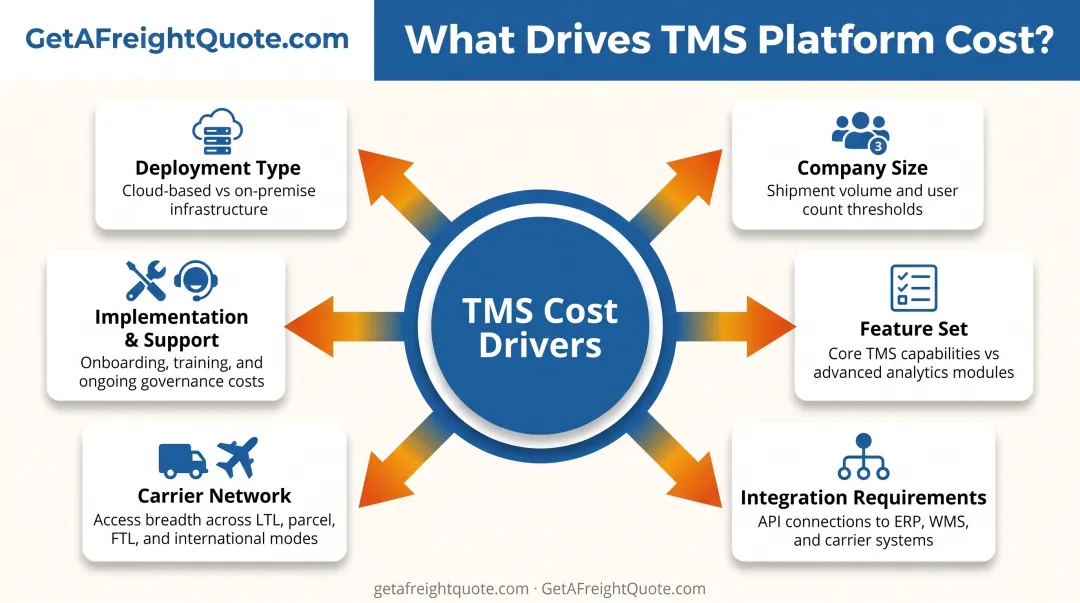 Six key factors affecting TMS software cost from deployment type to support requirements