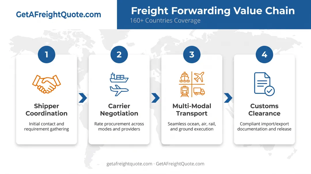 Global freight forwarding network showing carrier relationships and regulatory expertise across continents