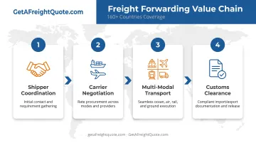 Global freight forwarding network showing carrier relationships and regulatory expertise across continents