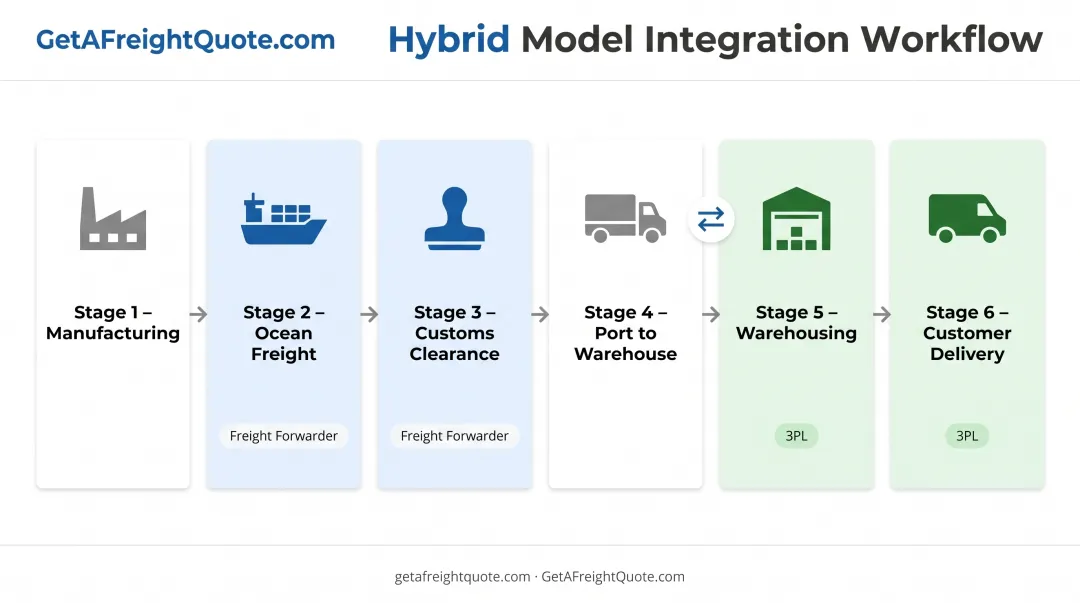 Hybrid freight forwarder and 3PL workflow from international shipping to domestic fulfillment