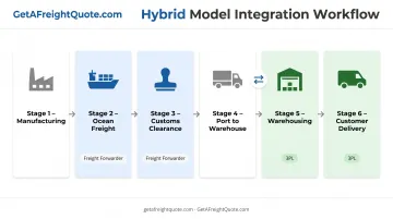 Hybrid freight forwarder and 3PL workflow from international shipping to domestic fulfillment