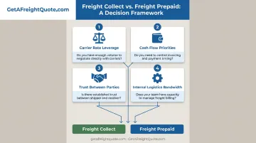 Four-factor decision framework for choosing freight collect or prepaid terms