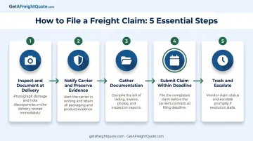 Five-step freight claim filing process from inspection to escalation
