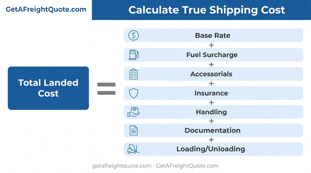 Total landed cost formula breakdown showing all freight expense components