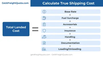 Total landed cost formula breakdown showing all freight expense components