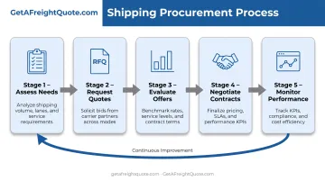 Five-stage shipping procurement process flow from assessment to performance monitoring