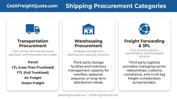 Three main categories of shipping procurement with transportation warehousing and freight forwarding