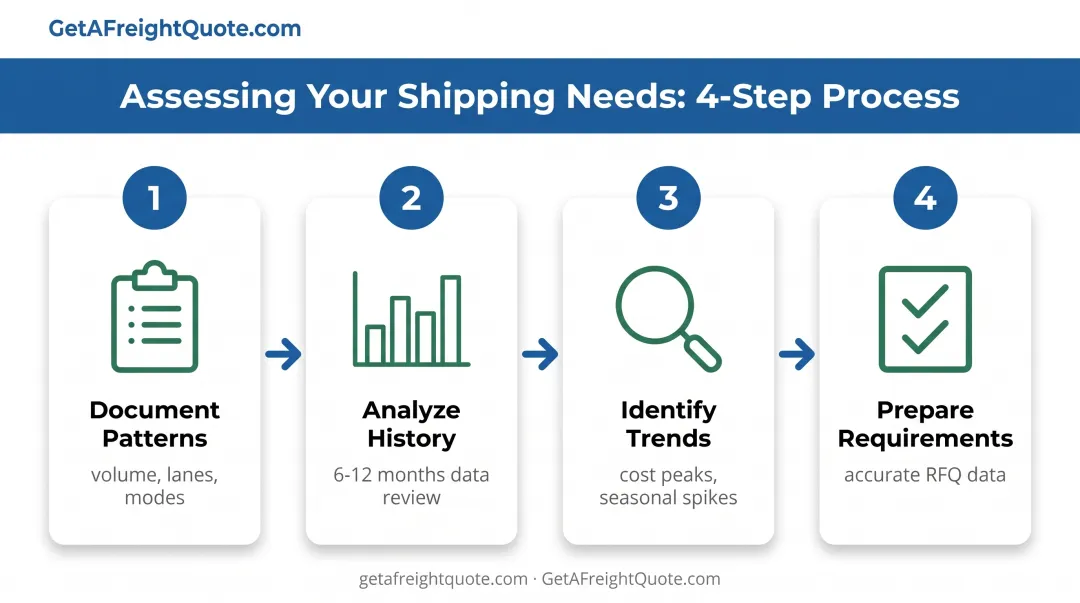 Four-step shipping needs assessment process from volume analysis to quote preparation