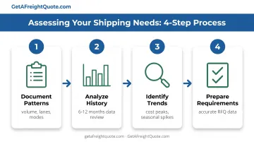 Four-step shipping needs assessment process from volume analysis to quote preparation