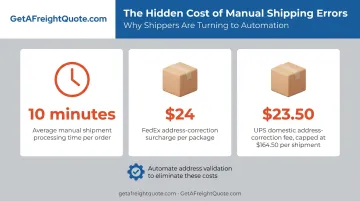 Manual shipping error costs infographic showing carrier surcharge fees and processing time