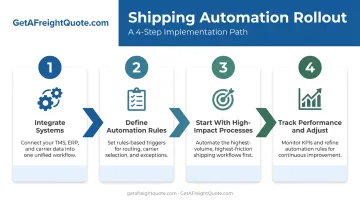 4-step phased shipping automation rollout strategy process flow infographic