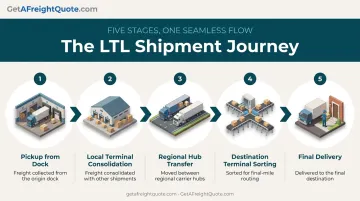 LTL freight shipment journey from pickup to final delivery process flow