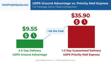 Ground Advantage versus Priority Mail Express cost and delivery speed comparison