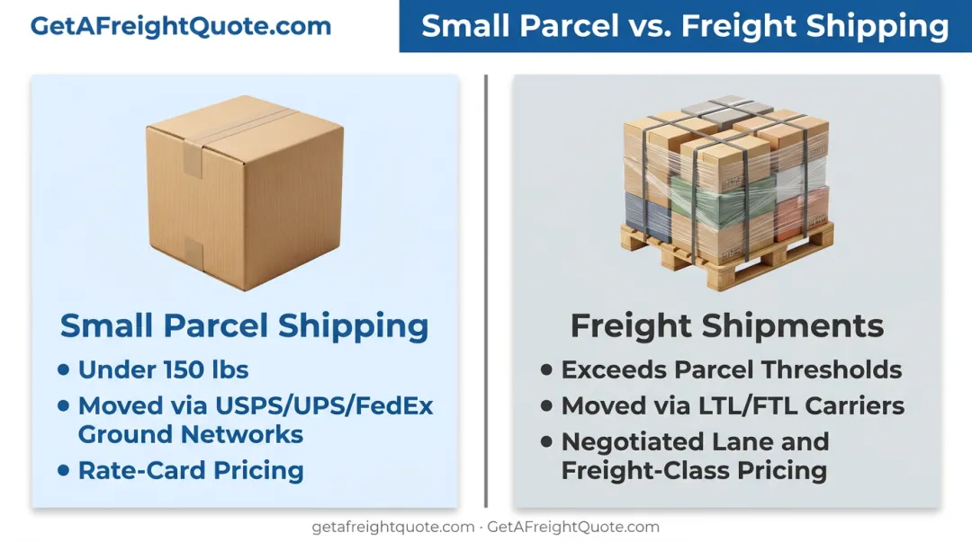 Parcel versus freight ground economy shipping levels comparison chart